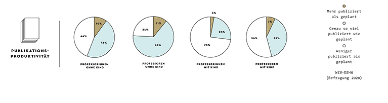Grafik Publikationsproduktivität