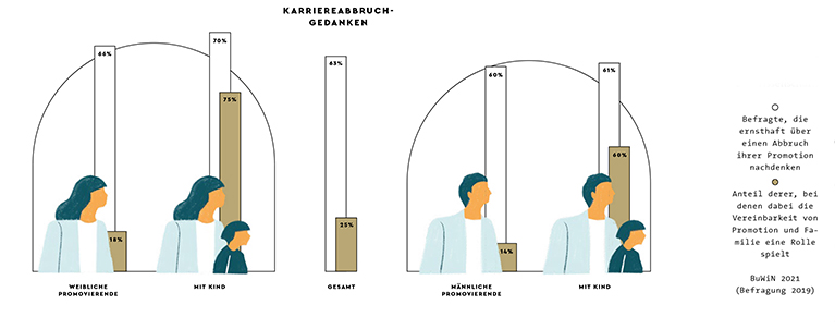 Grafik Karriereabbruch-Gedanken