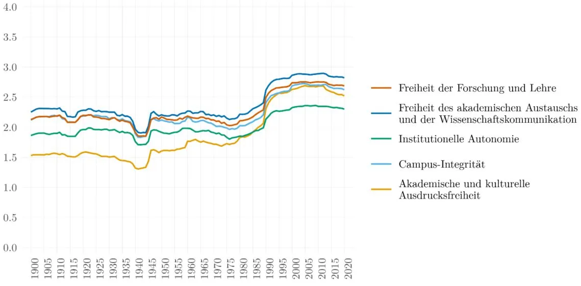 Der Academic Freedom Index macht globale Trends im historischen Verlauf sichtbar. 