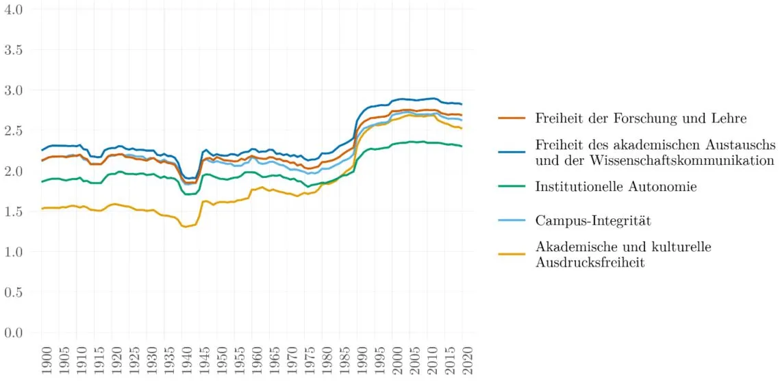 Der Academic Freedom Index macht globale Trends im historischen Verlauf sichtbar.