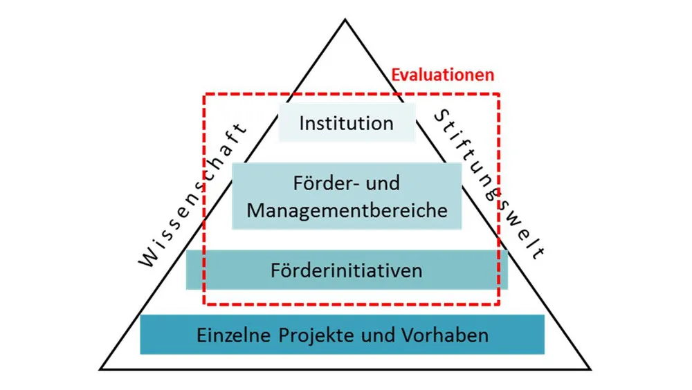 Pyramide mit Texten