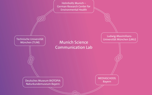 Praxispartner des Munich Science Communication Lab