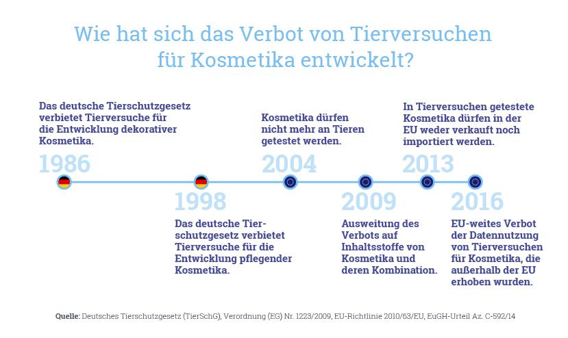 Grafik Tierversuche 1