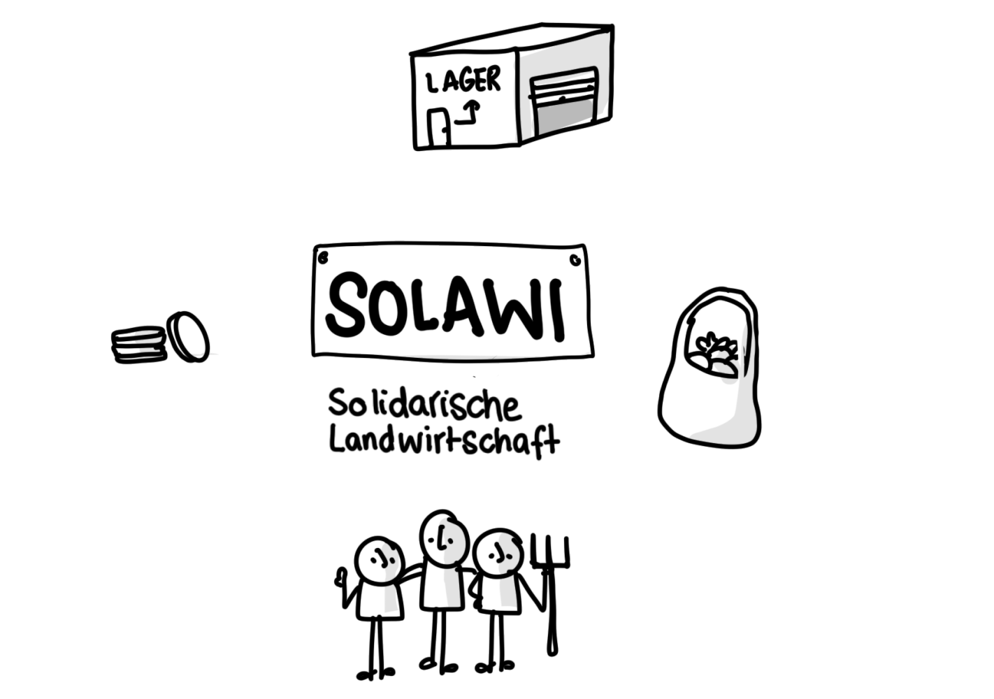 Sketchnote zu Solidarischer Landwirtschaft SOLAWI