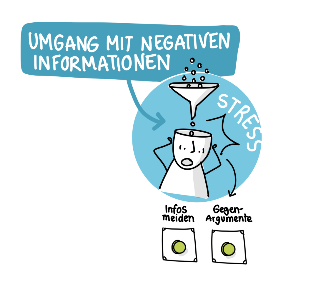 Sketchnote mit Text "Umgang mit negativen Emotionen führt zu Infos vermeiden oder Gegenargumenten"