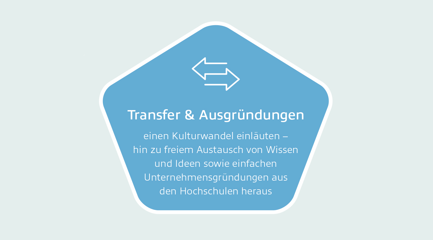 Illu mit zwei entgegengesetzten Pfeilen und Text Transfer und Ausgründungen
