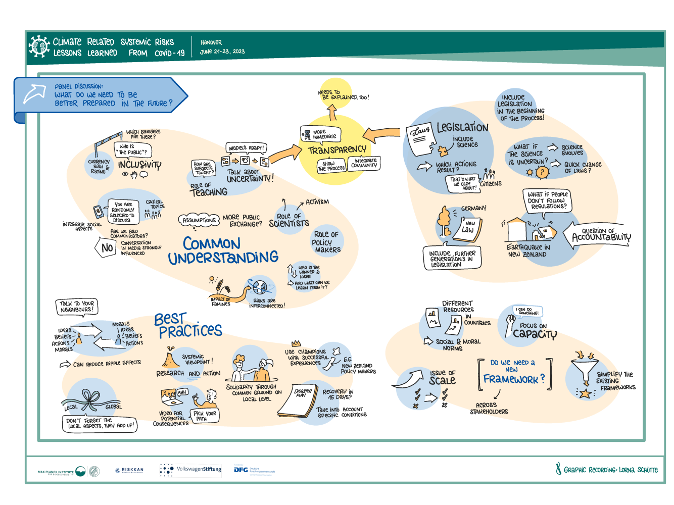 Zusammenfassende Illustration verschiedener Vorträge