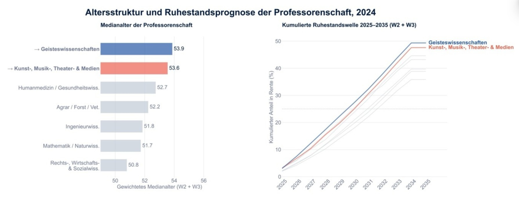 Grafik zur Entwicklung der Professor:innenzahlen