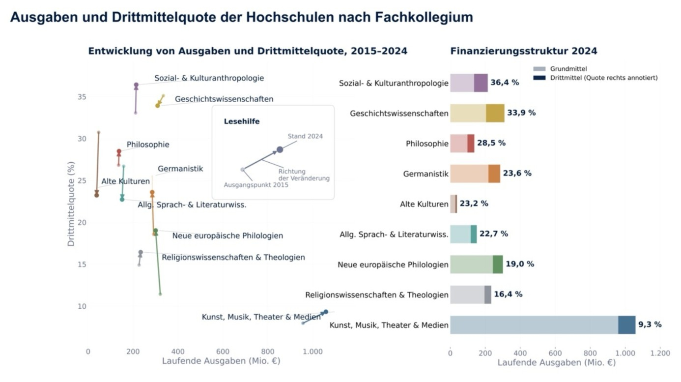 Grafik zu den Ausgaben und Drittmittelquoten der Hochschulen nach Fachkollegium in den Geistes- und Kulturwissenschaften