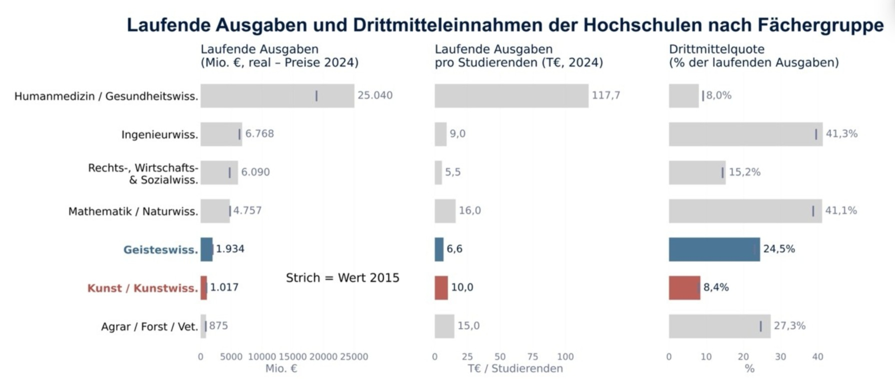 Grafik zur Entwicklung der laufenden Ausgaben und Drittmitteleinnahmen der Hochschulen in Deutschland