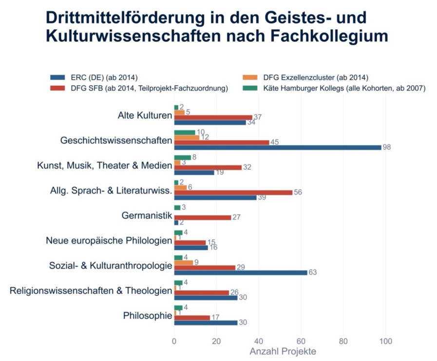 Grafik zur Drittmittelförderung in den Geistes- und Kulturwissenschaften nach Fachkollegium