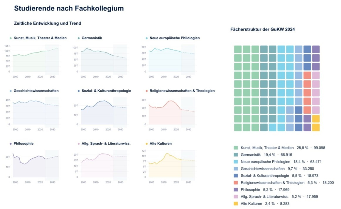 Grafiken zur Zahl der Studierenden nach Fachkollegium in den Geistes- und Kulturwissenschaften