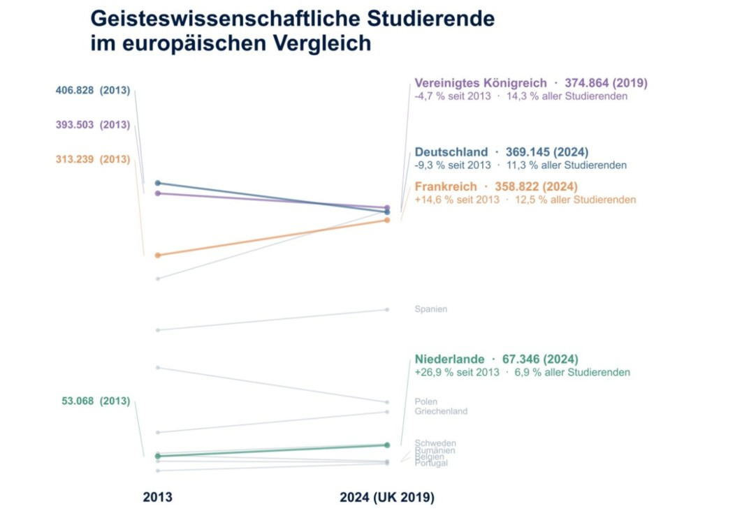 Grafiken zur Zahl der Studierenden in den Geistes- und Kulturwissenschaften im europäischen Vergleich