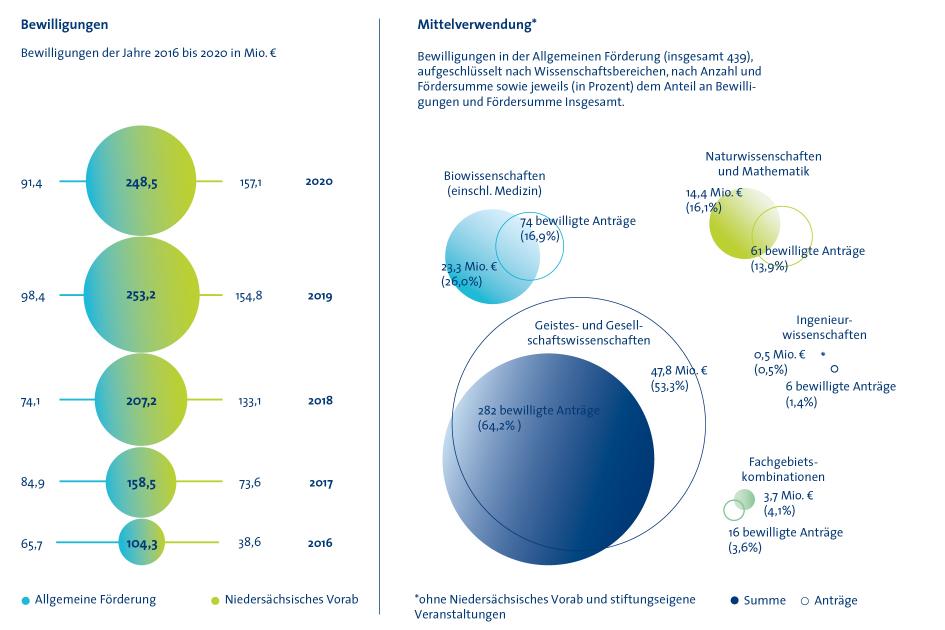 Grafik Bewilligungen Mittelverwendung