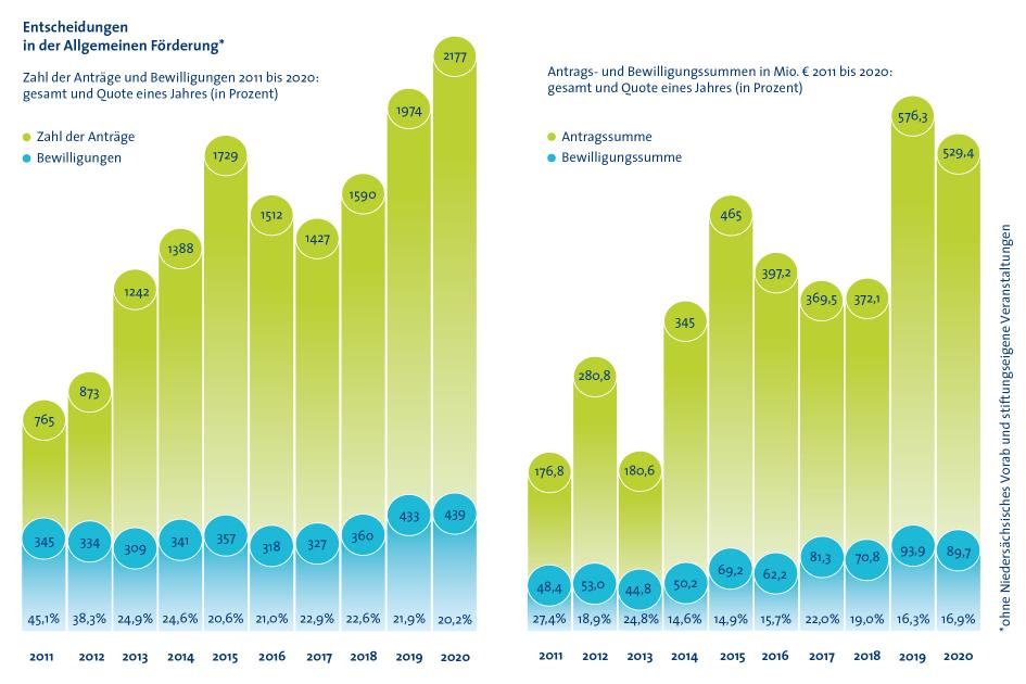 Grafik Entscheidungen Förderung