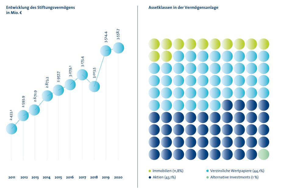 Grafik Entwicklung des Stiftungsvermögen