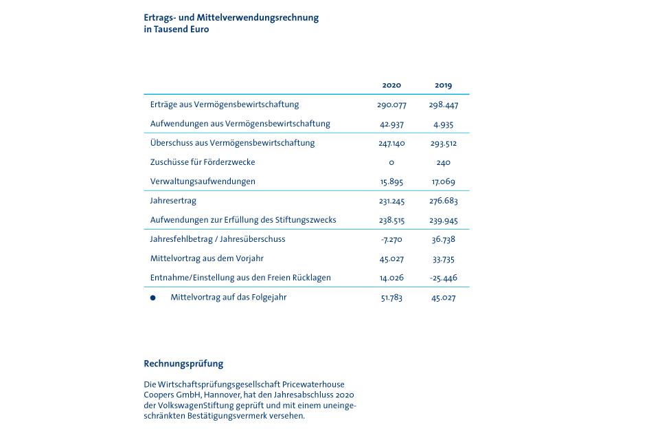 Grafik Ertragsrechnung