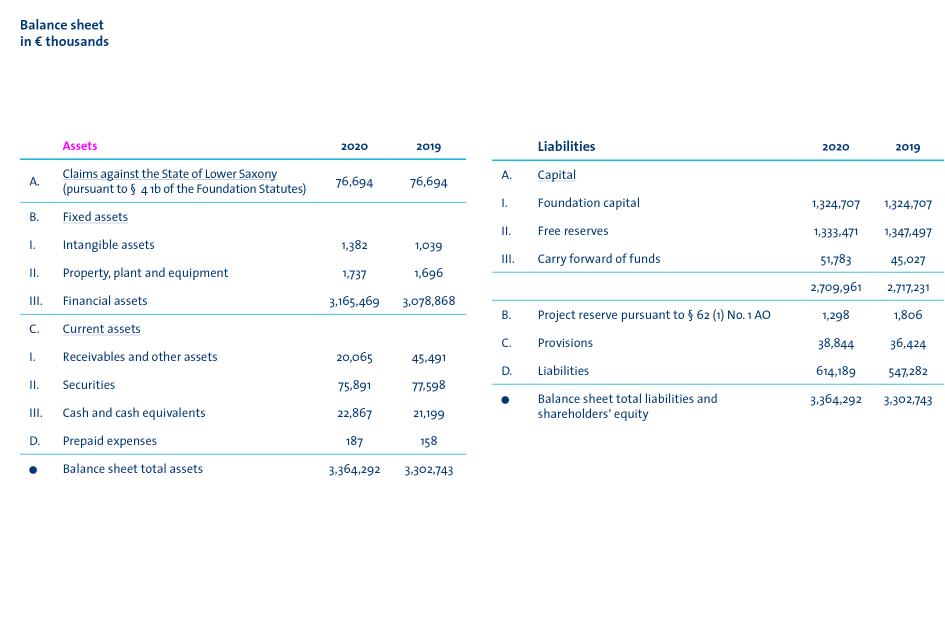 Graphic Balance Sheet