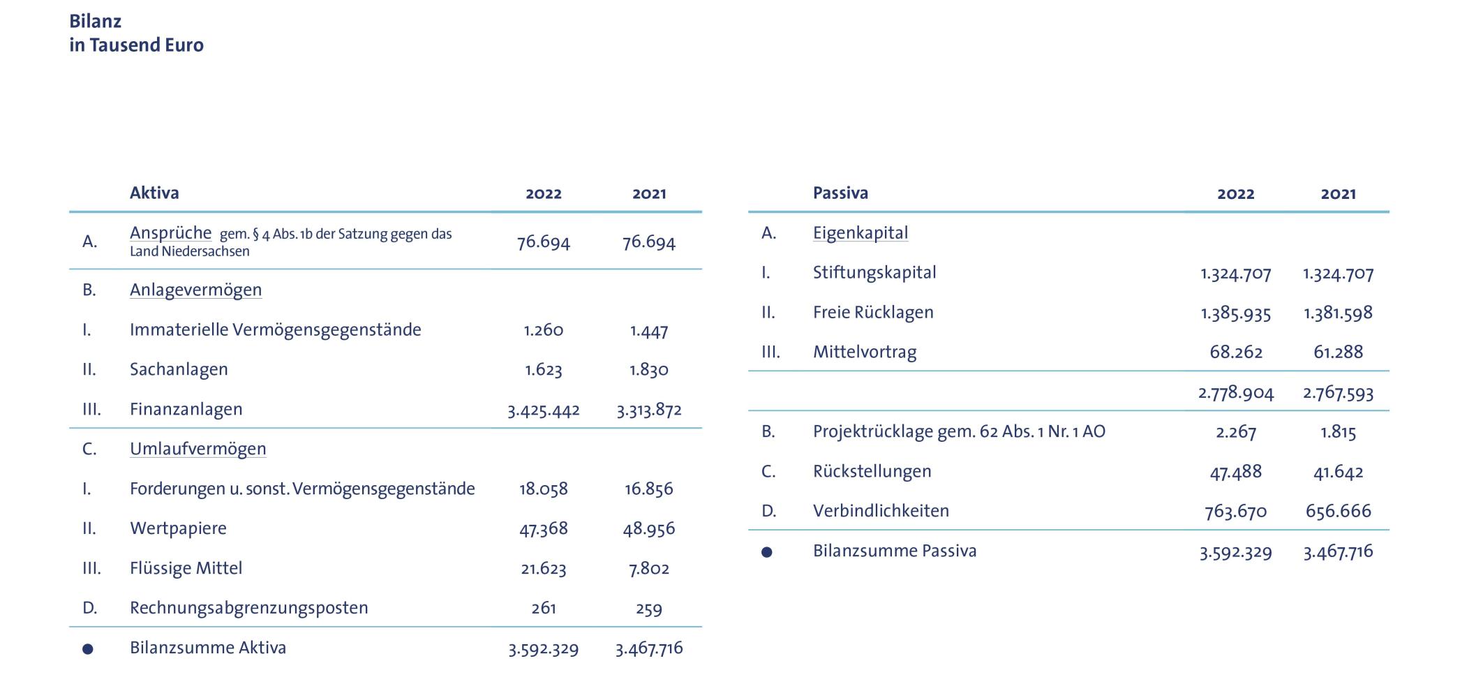 Tabelle mit Bilanz der VolkswagenStiftung