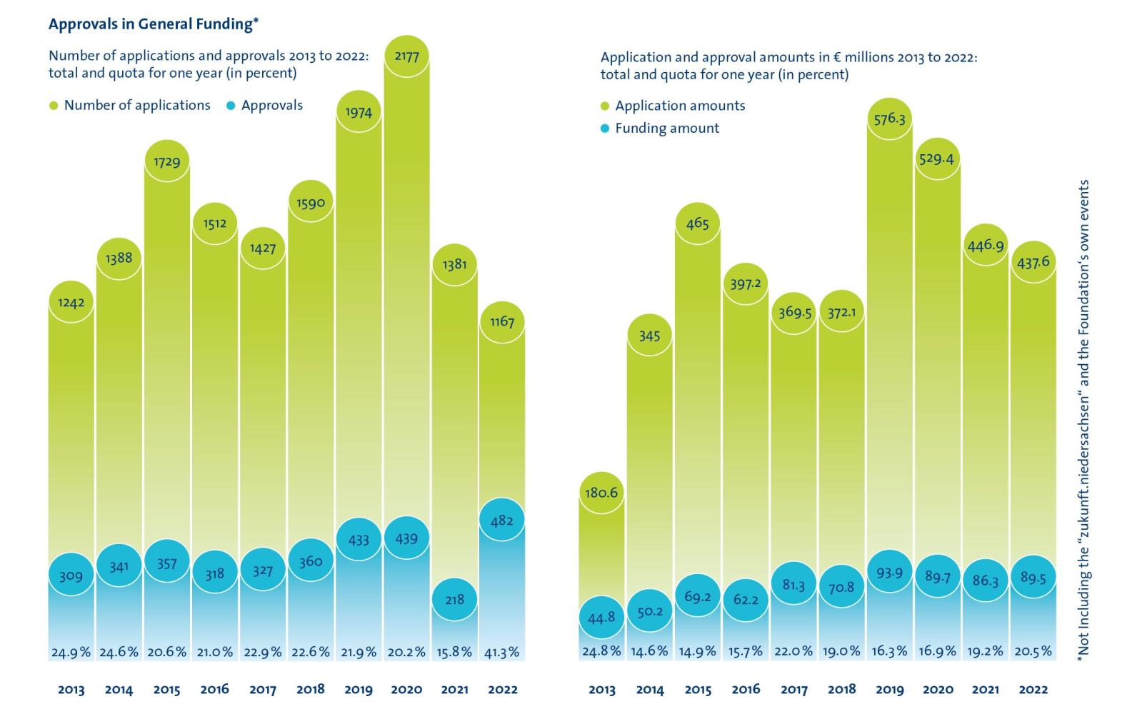 Illustration with number of approved projects