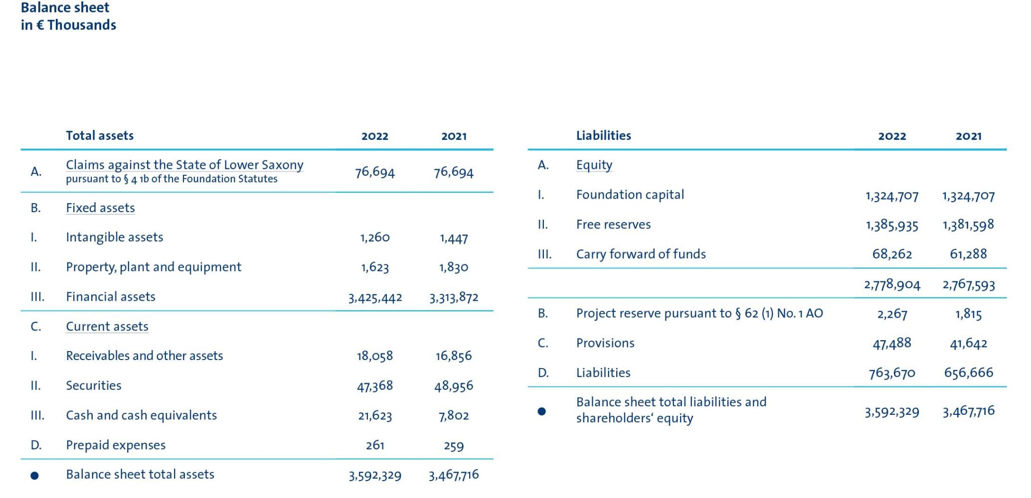 Table with figures - balance sheet