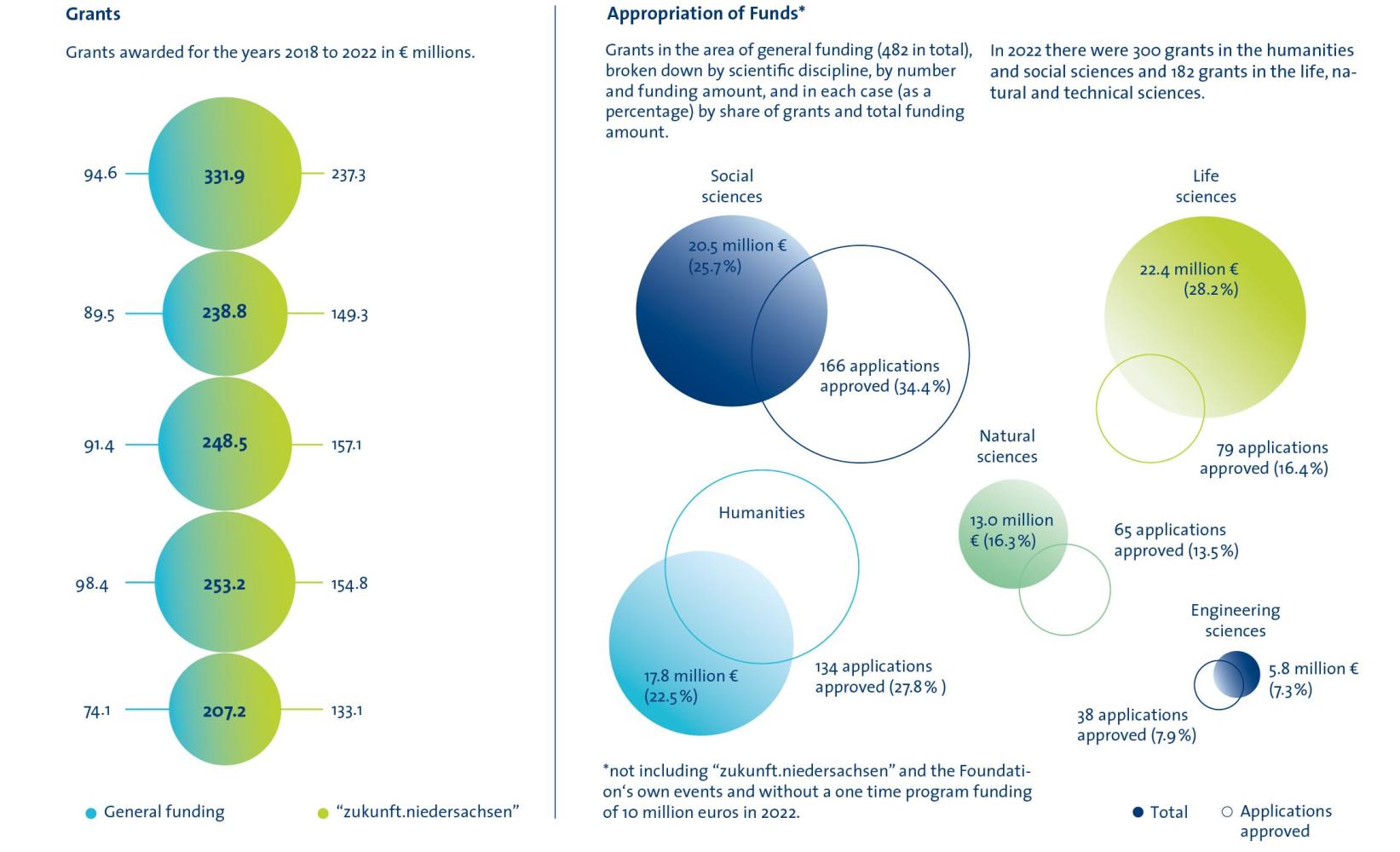 Illustration of the number of granted projects