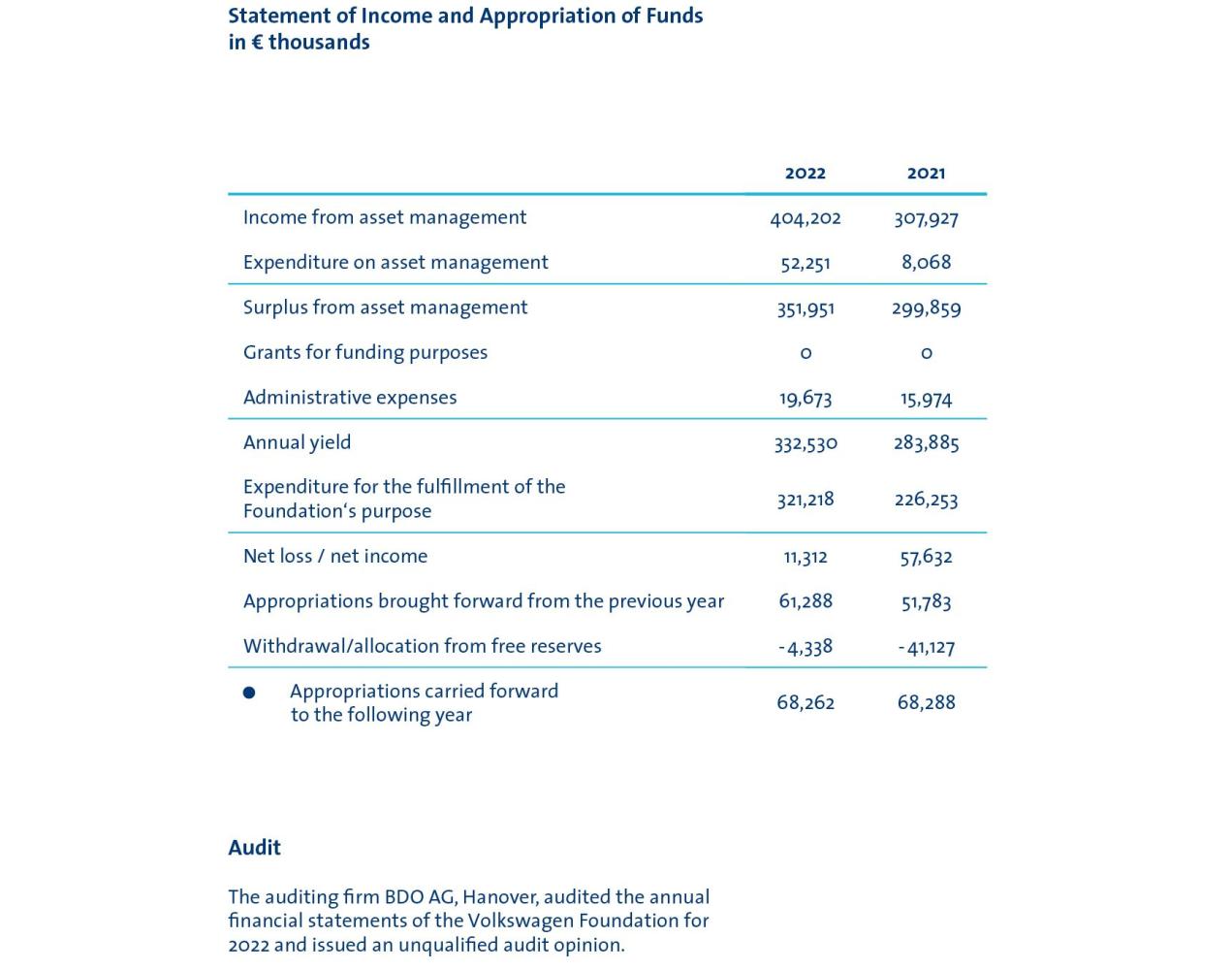 Table: statement of income and appropriation of funds