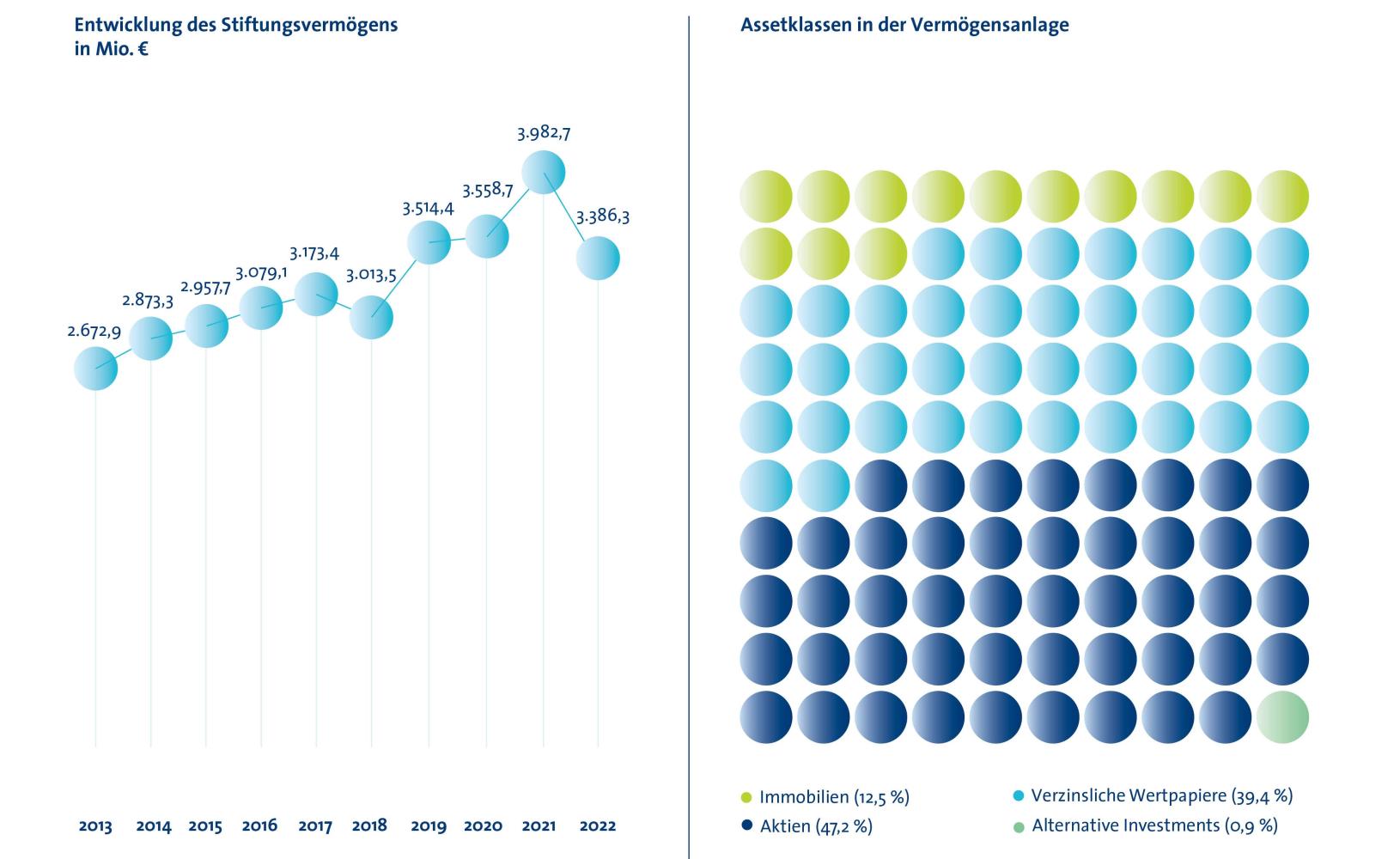 Illustration der Vermögensentwicklung