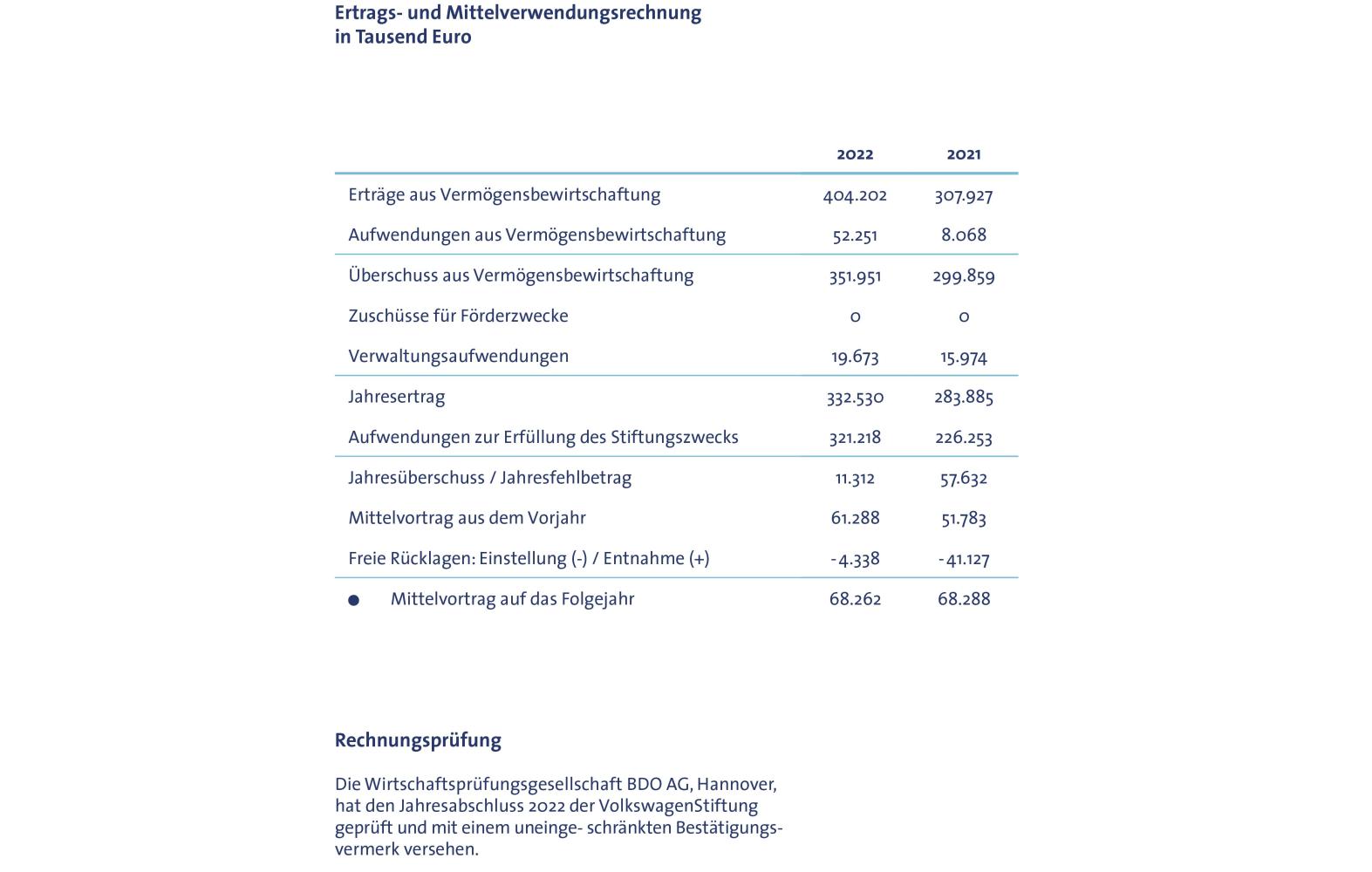 Tabelle zu Etat und Mittelverwendung