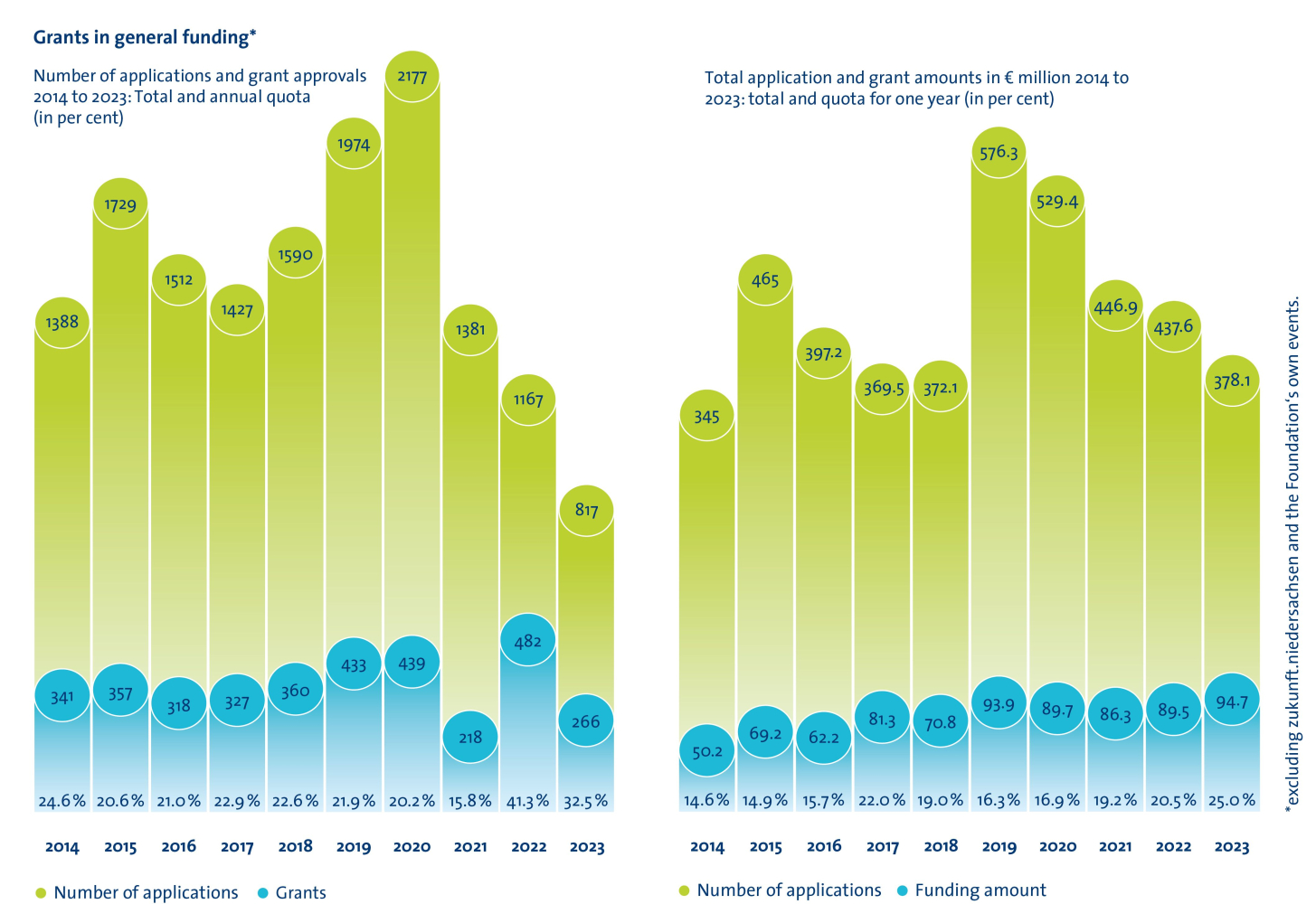 annual report diagram: grants in general funding