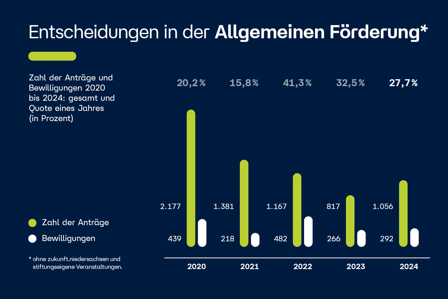 Grafik: Balkendiagramm zu Entscheidungen in der Allgemeinen Förderung