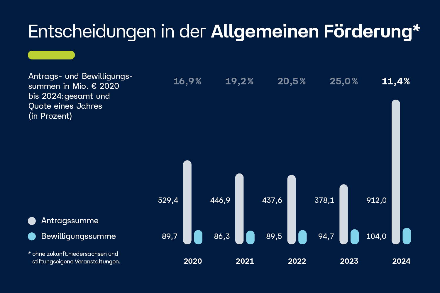 Grafik: Balkendiagramm zu Entscheidungen in der Allgemeinen Förderung