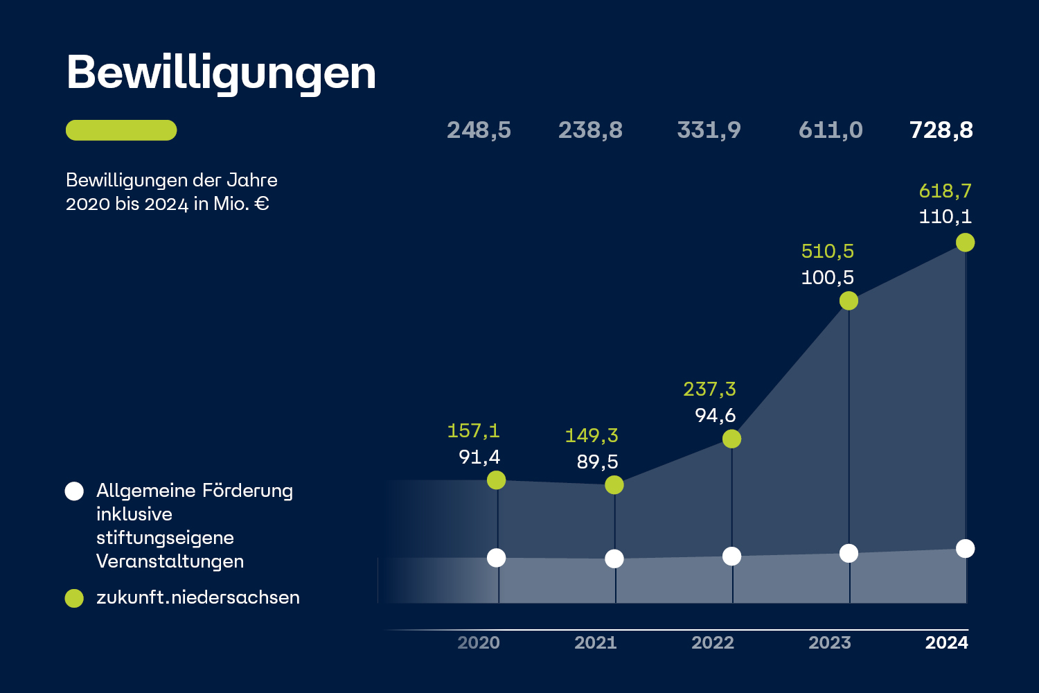 Grafik: Diagramm mit Bewilligungssummen der vergangenen 5 Jahre