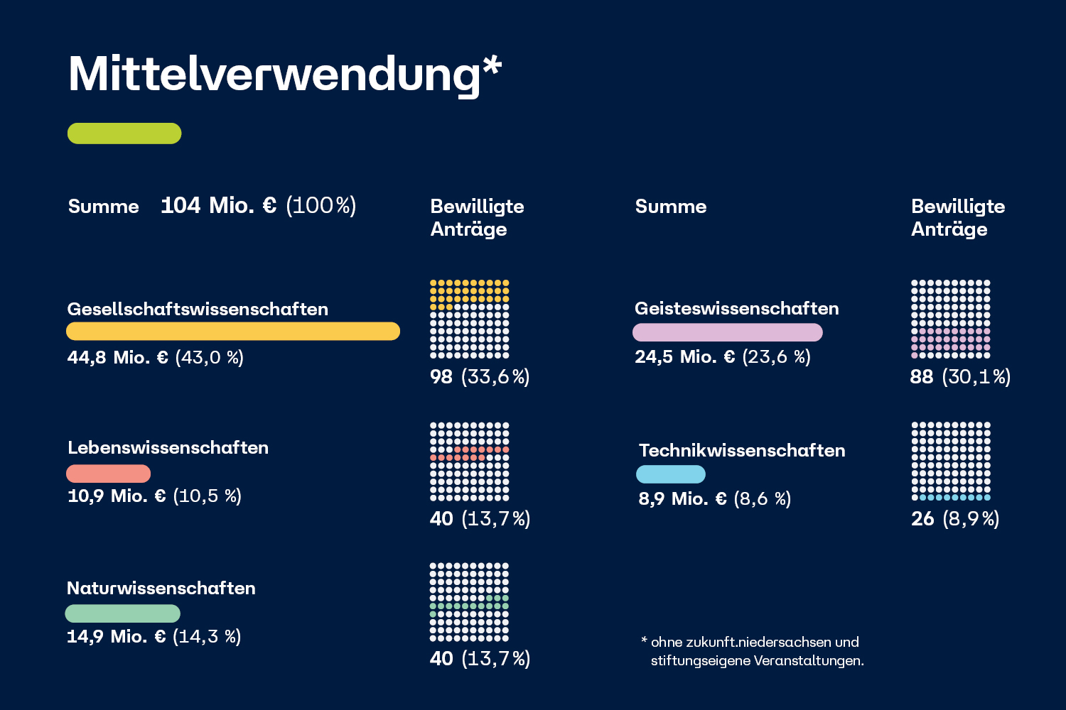 Grafik: Diagramm zur Mittelverwendung