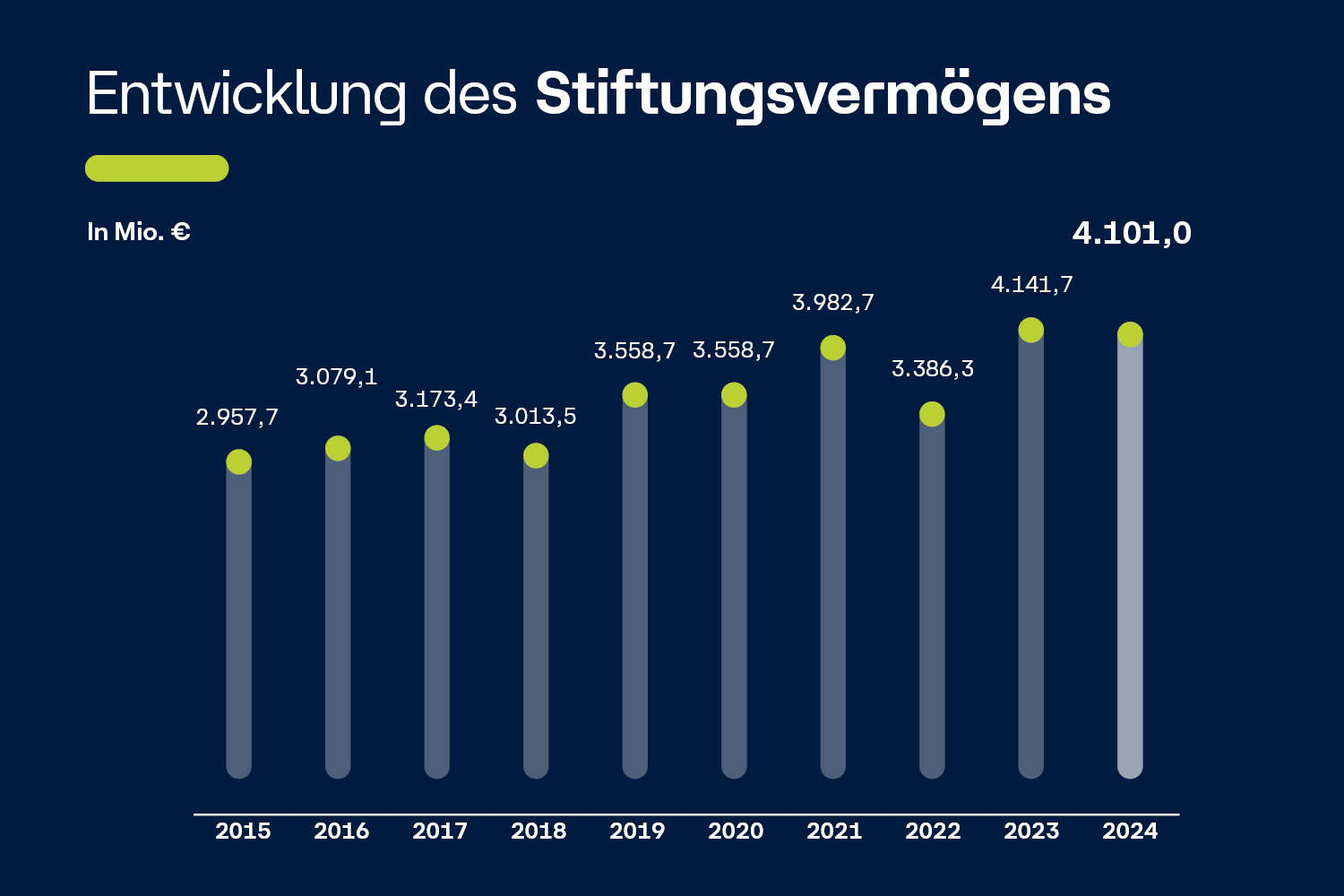 Grafik: Balkendiagramm zur Entwicklung des Stiftungsvermögens über die vergangenen 10 Jahre