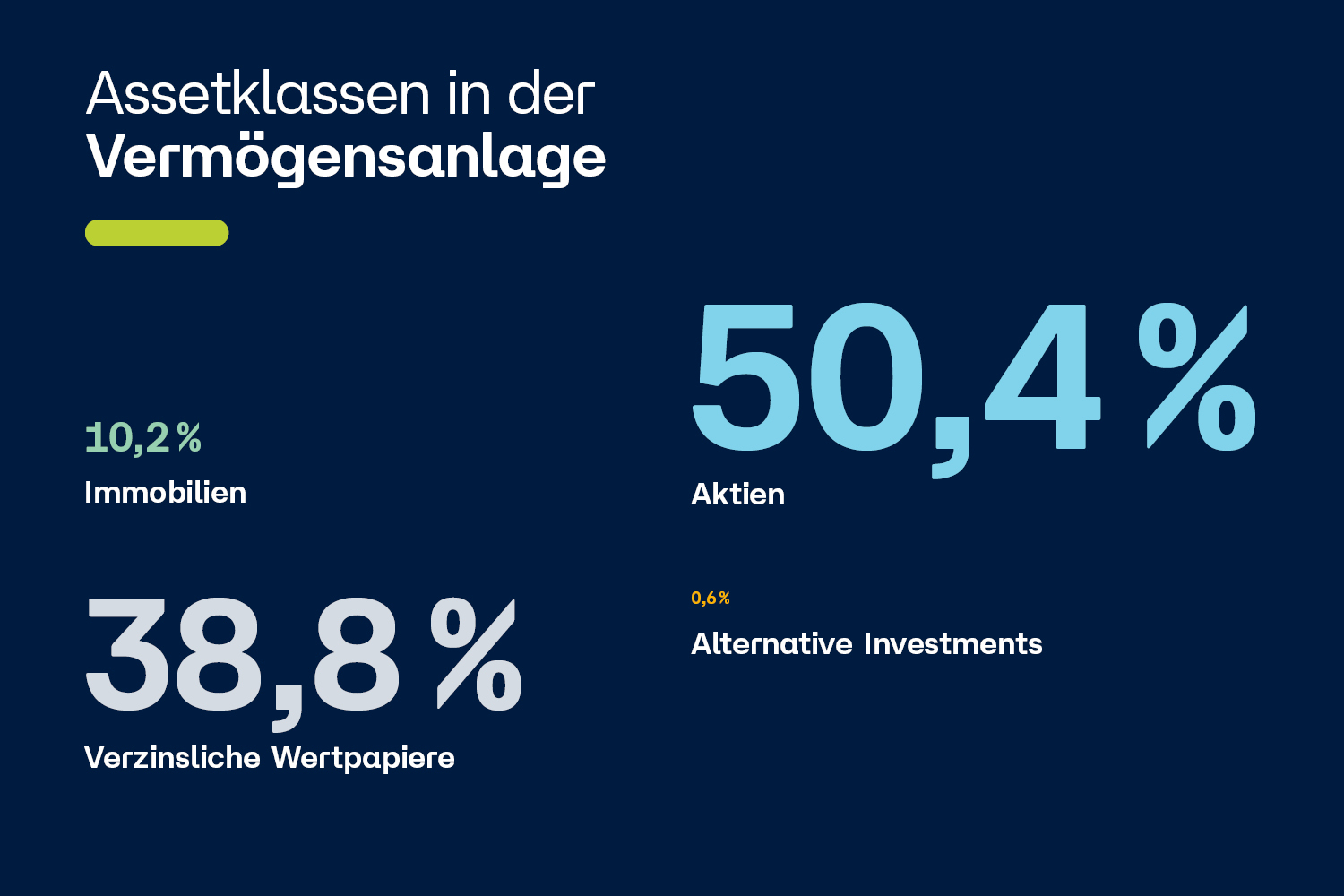 Grafik mit Prozentzahlen, die den jeweiligen Assetklassen in der Vermögensanlage der Stiftung entsprechen