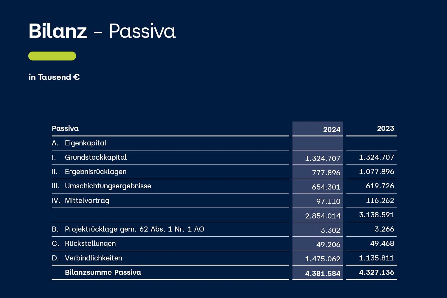 Bilanz 2024 - Passiva