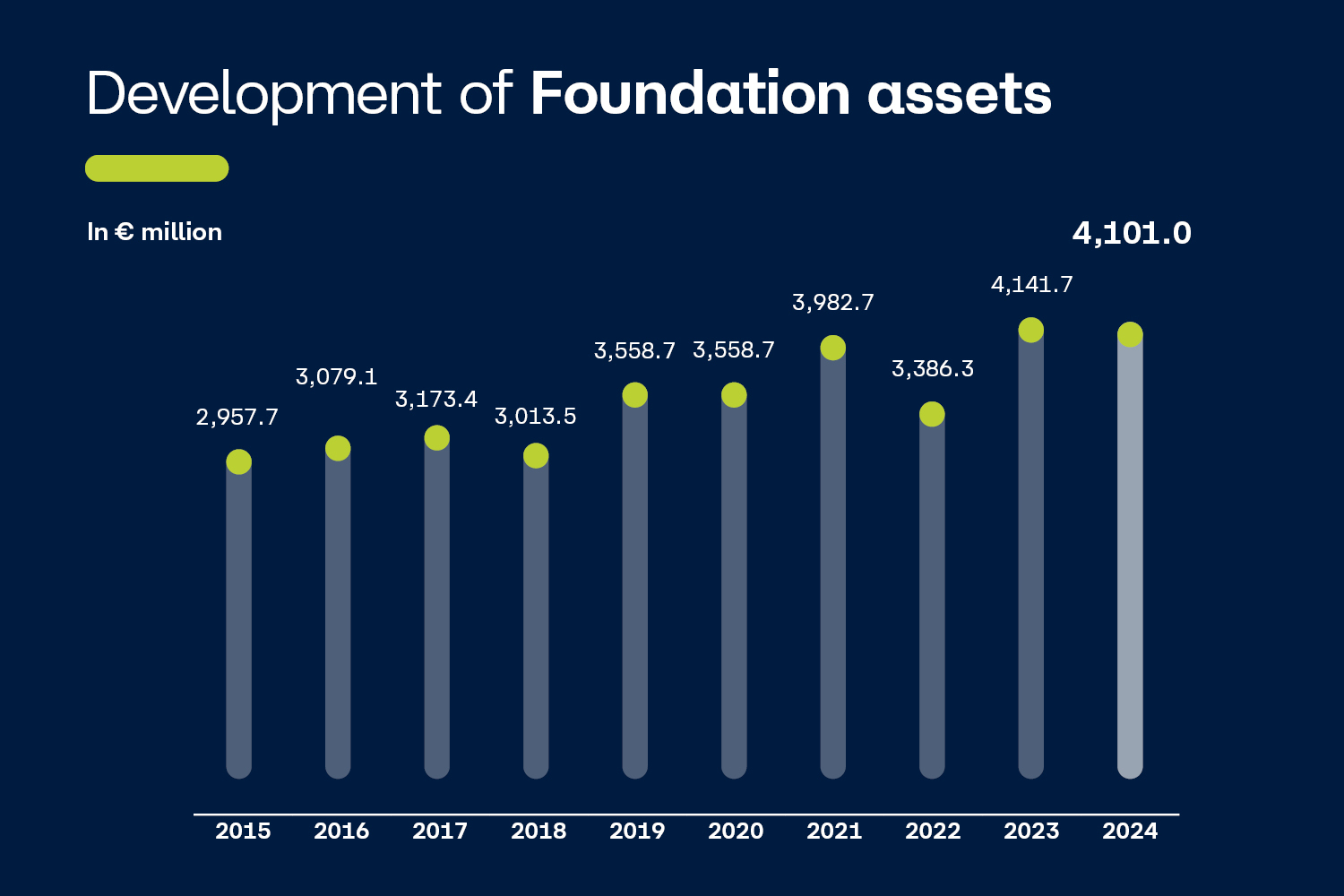 graph shows development of the foundation assets