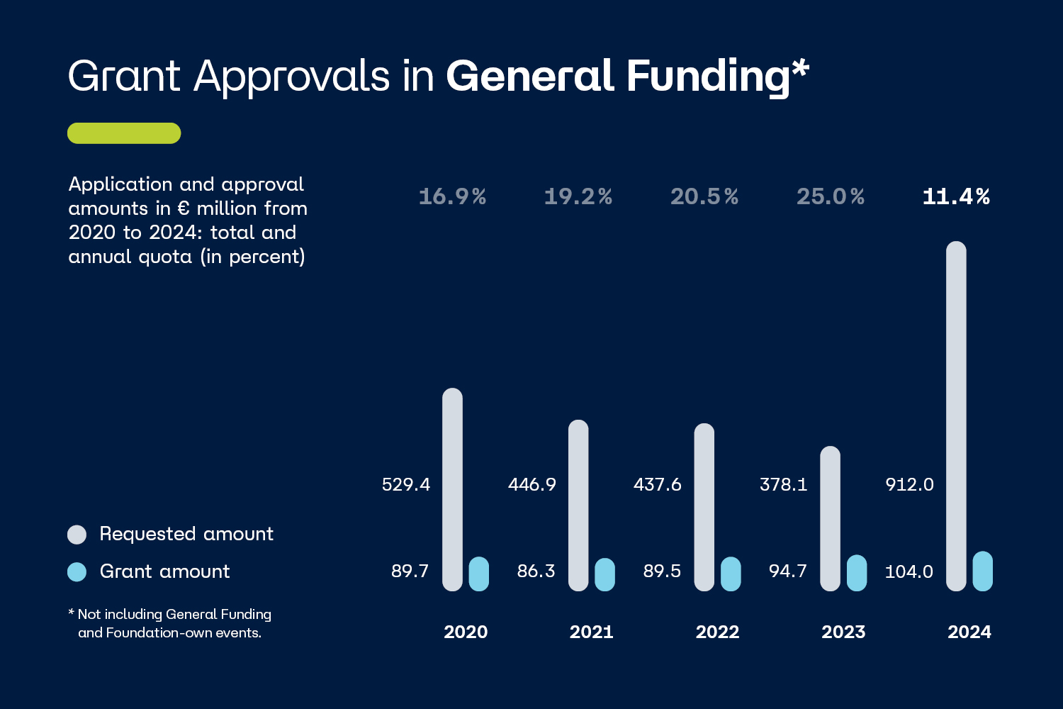 graph shows application and approval amounts from 2020 to 2024