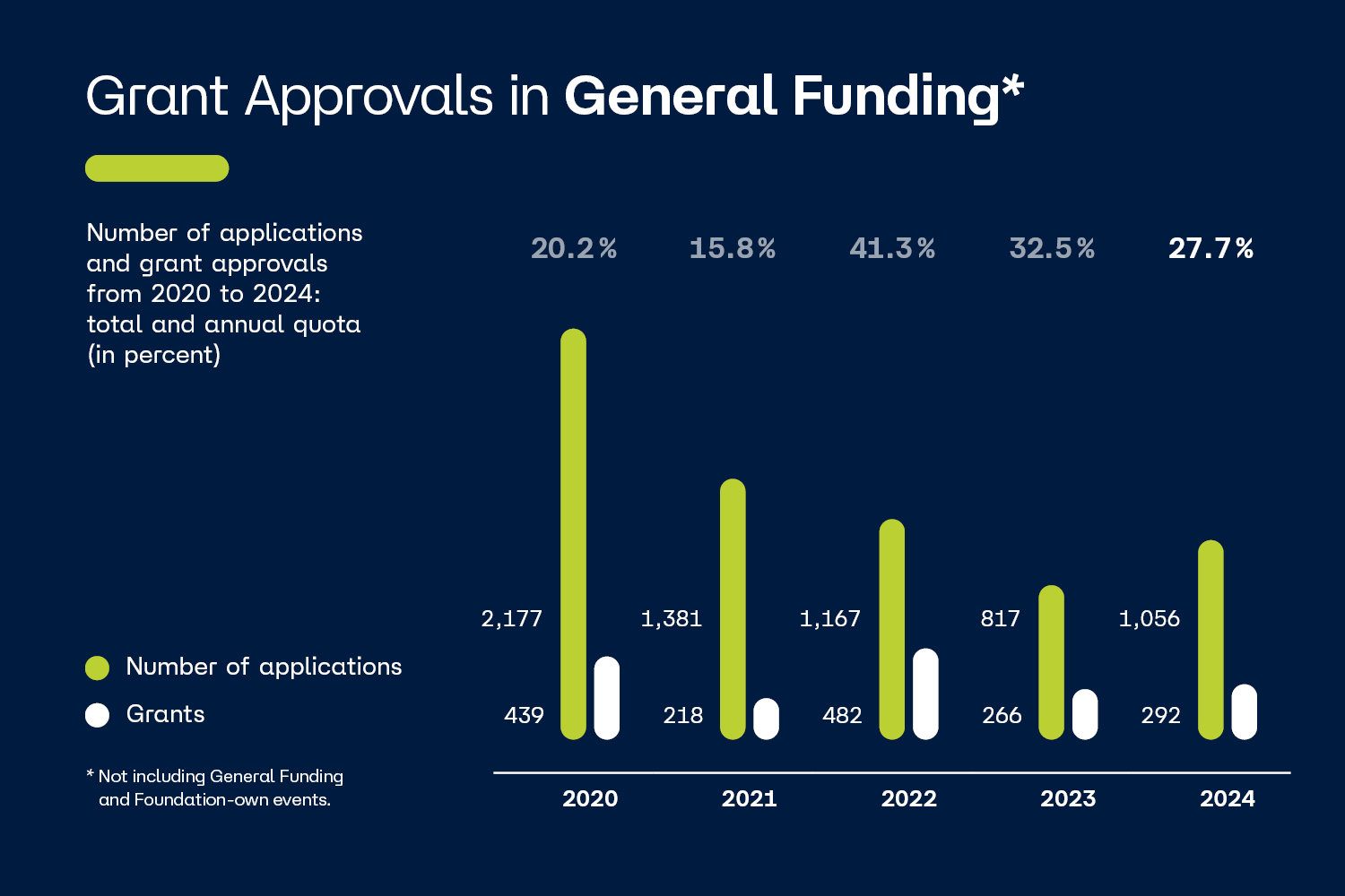 graph showing the number of applications and grant approvals from 2020 to 2024 