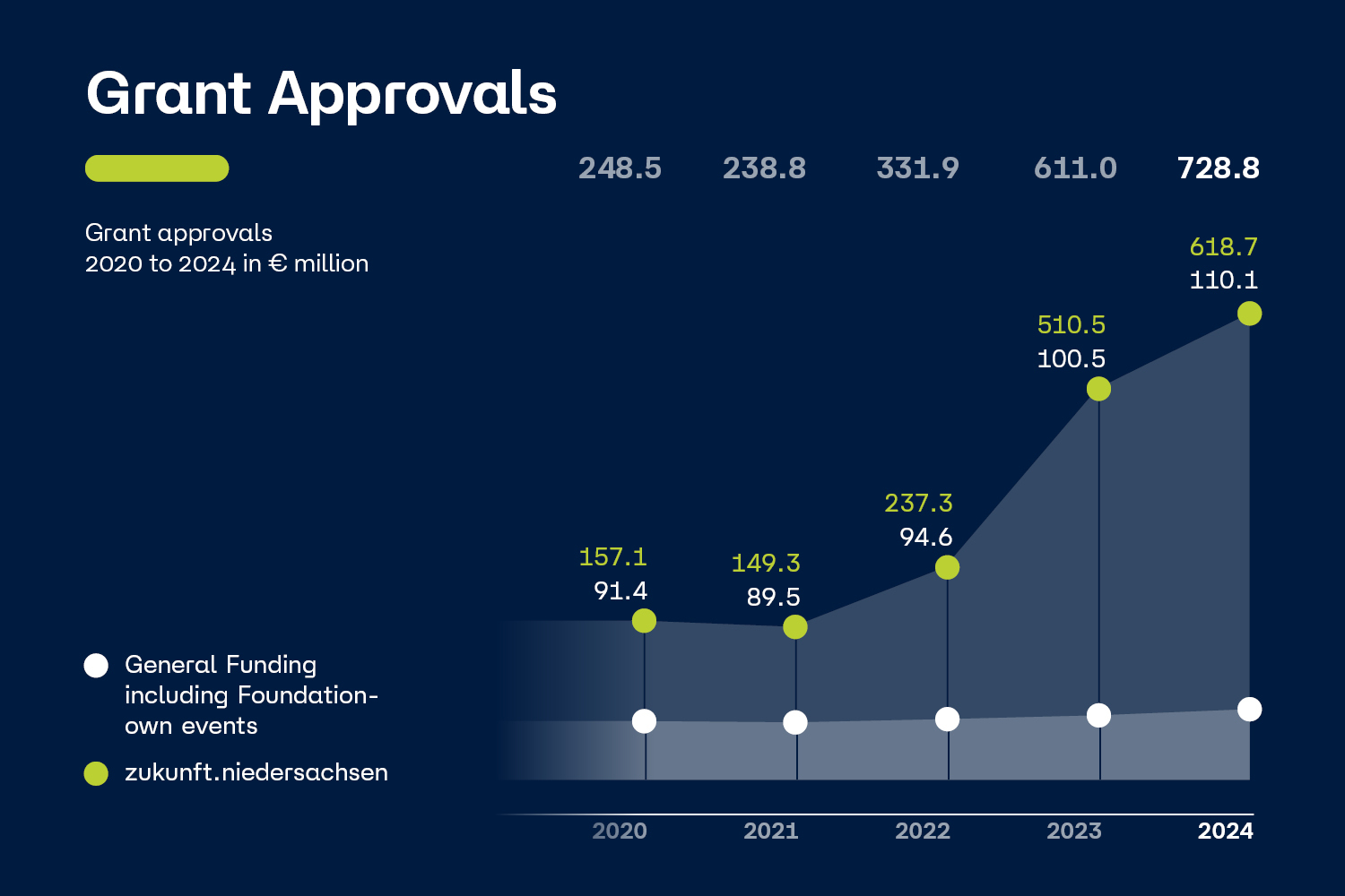 graph shows total grant approvals 2020 to 2024