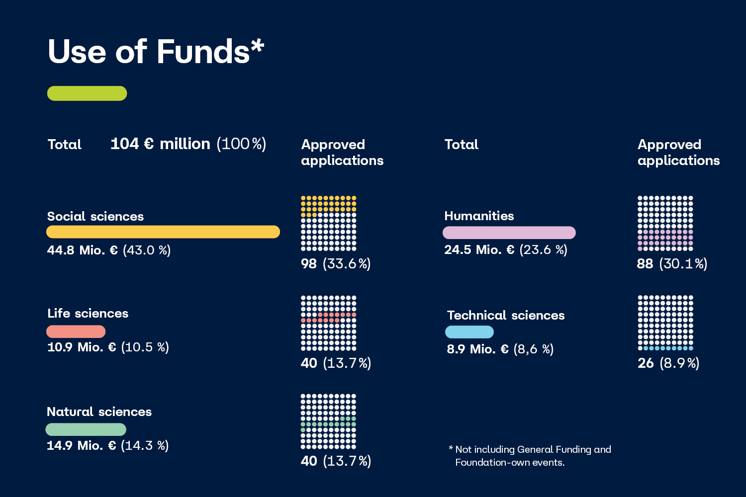 graph shows use of funds in various research areas