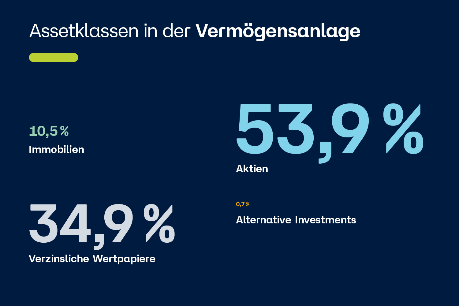 Verteilung der Assets in der Vermögensanlage auf die Assetklassen Aktien, Immobilien und verzinsliche Wertpapiere