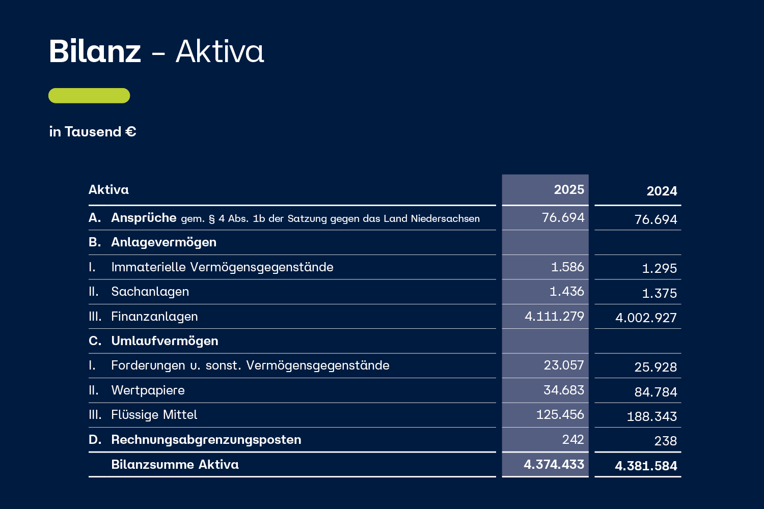 Tabelle zur Bilanz 2025 - Aktiva