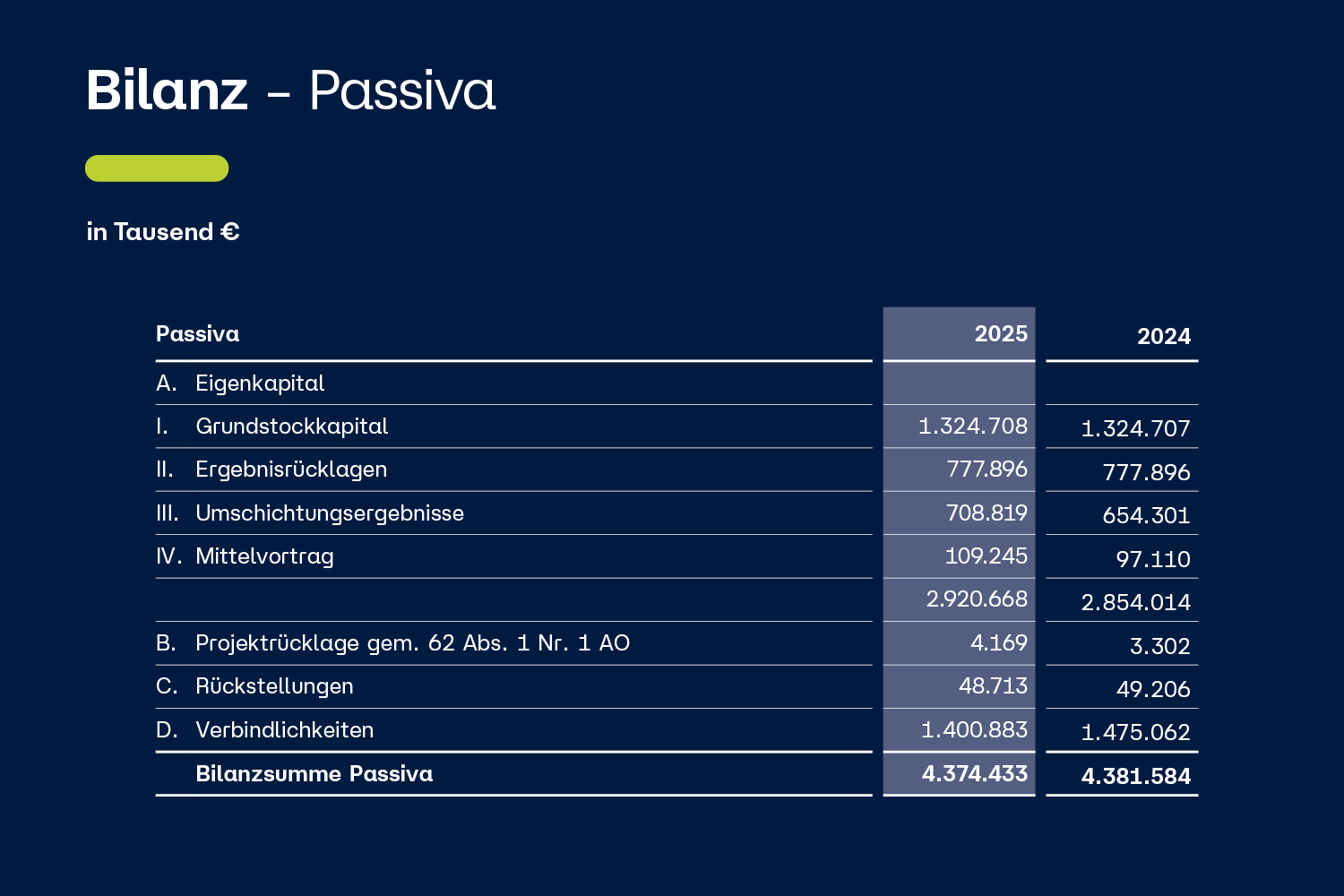 Tabelle zur Bilanz 2025 - Passiva