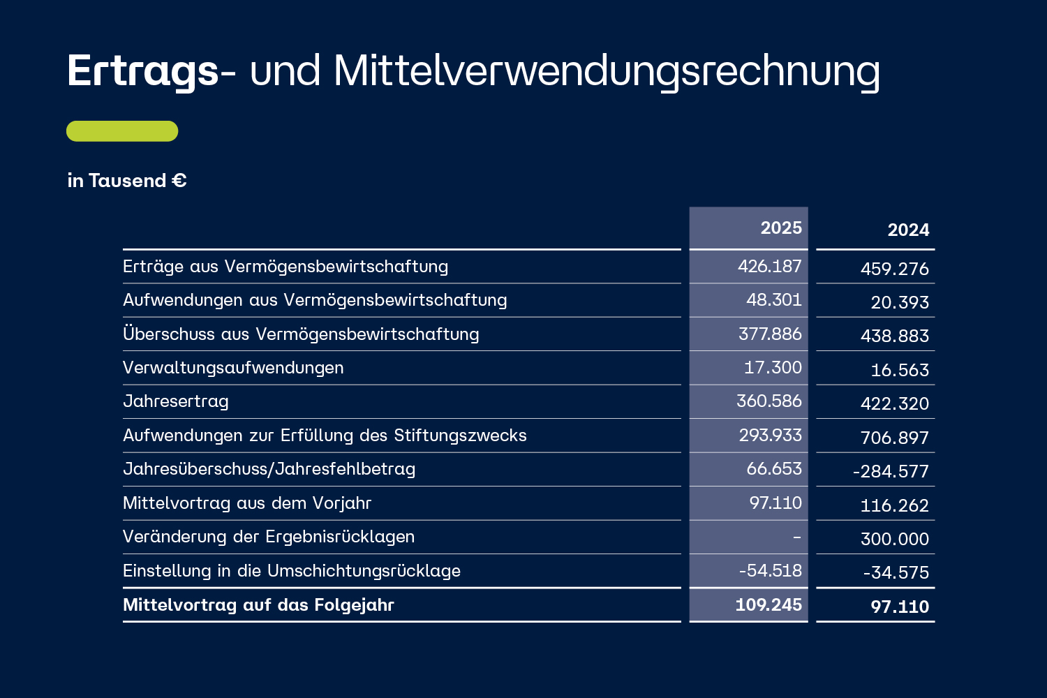 Tabelle zur Ertrags- und Mittelverwendungsabrechnung