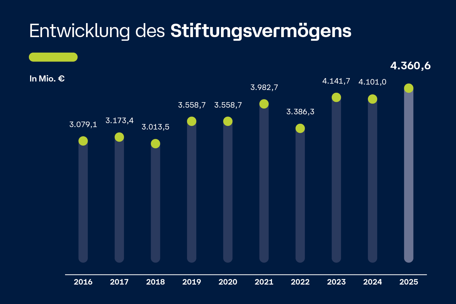 Grafik der Entwicklung des Stiftungsvermögens der VolkswagenStiftung über die vergangenen 10 Jahre