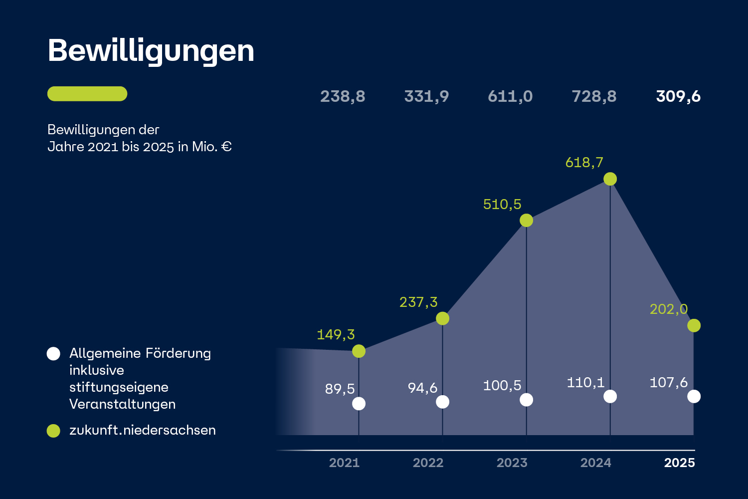 Grafik mit Bewilligungssummen der Jahre 2020 bis 2025 in der Allgemeinen Förderung (inkl. stiftungseigene Veranstaltungen) und im Programm zukunft.niedersachsen