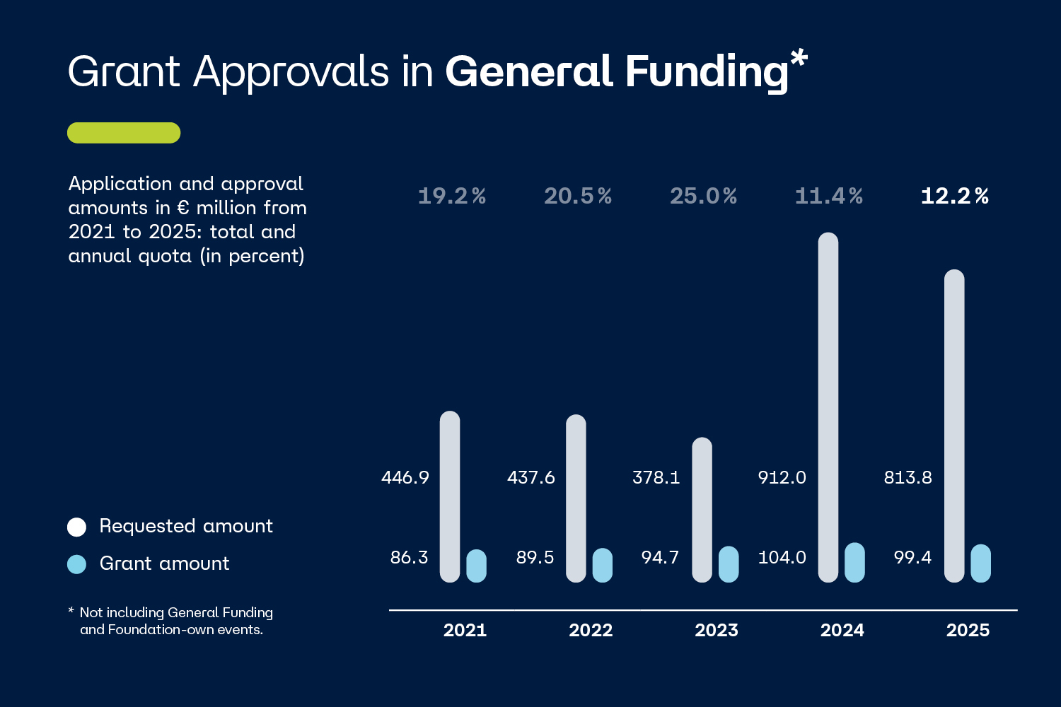 graph with application and approval totals for general funding from 2021 to 2025