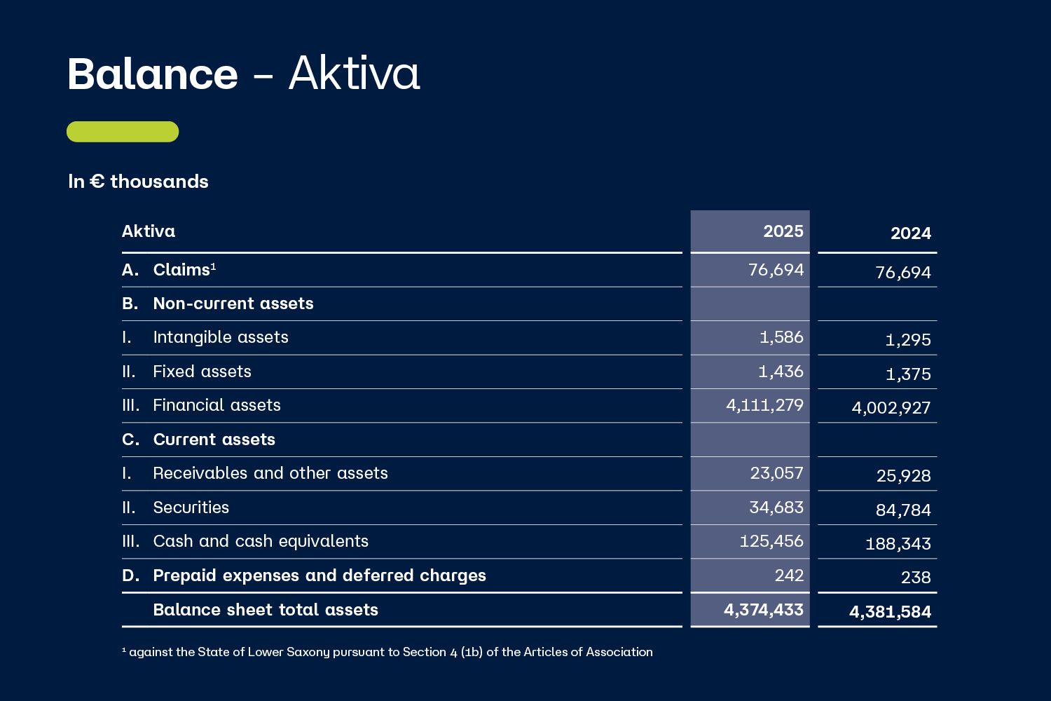 list: Balance - Aktiva